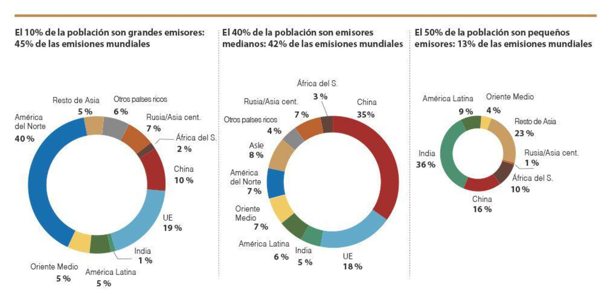 Distribución de emisores por países. Fuente: Chancel y Picketty, 2015